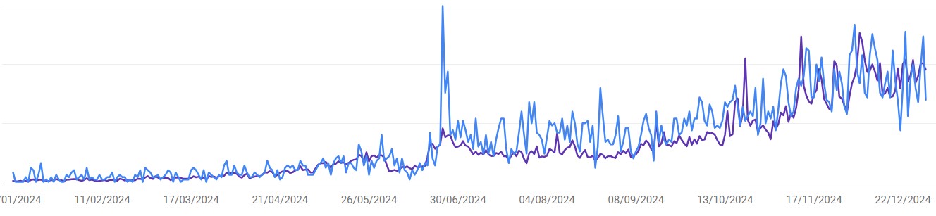 Increases in clicks and impressions on Google Search Engine for EM Loan.