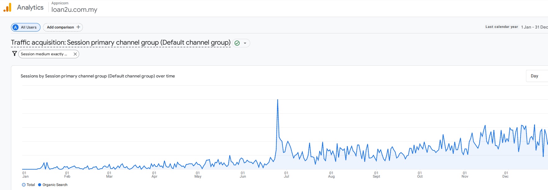 Increase in organic traffic for Appnicorn SEO Client EM Loan.